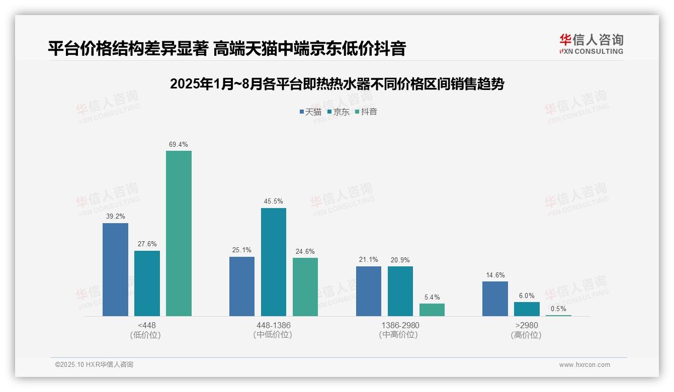 华信人咨询报告揭示：抖音即热热水器低价产品销量占比87.7%-2025年10月-即热热水器-38