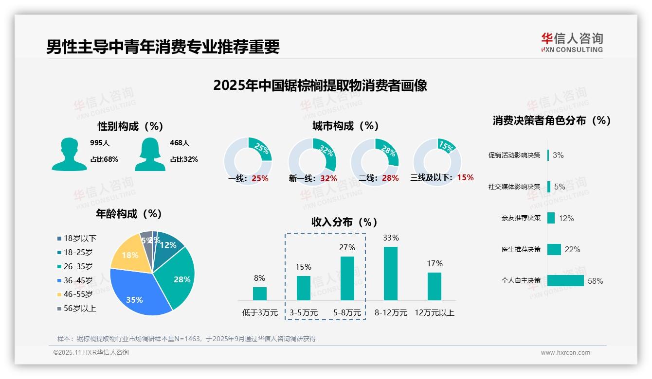 华信人咨询发布专项报告：68%消费者为男性，揭示用户画像-2025年11月-锯棕榈提取物-38