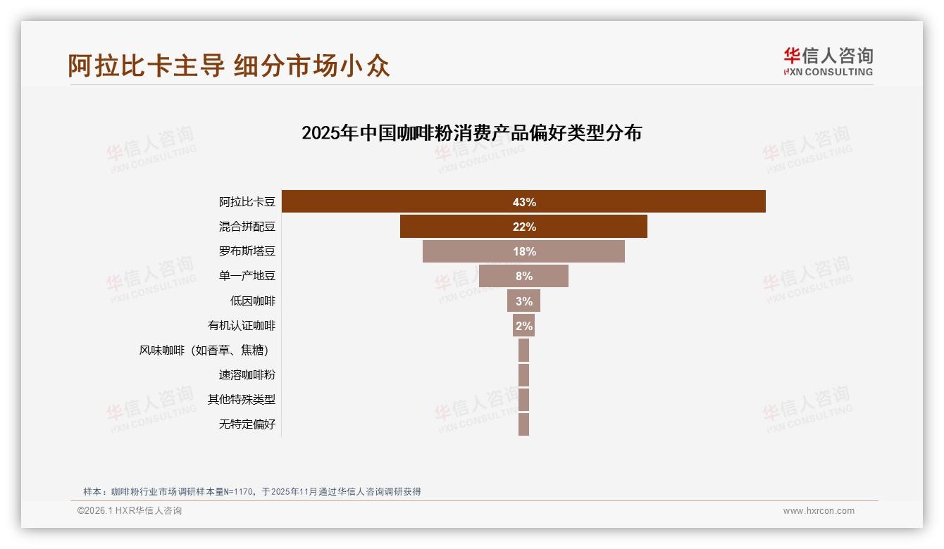 华信人咨询咖啡粉品类年报：阿拉比卡43%口味夺冠，品质溢价赢25%关键-2026年1月-咖啡粉-38