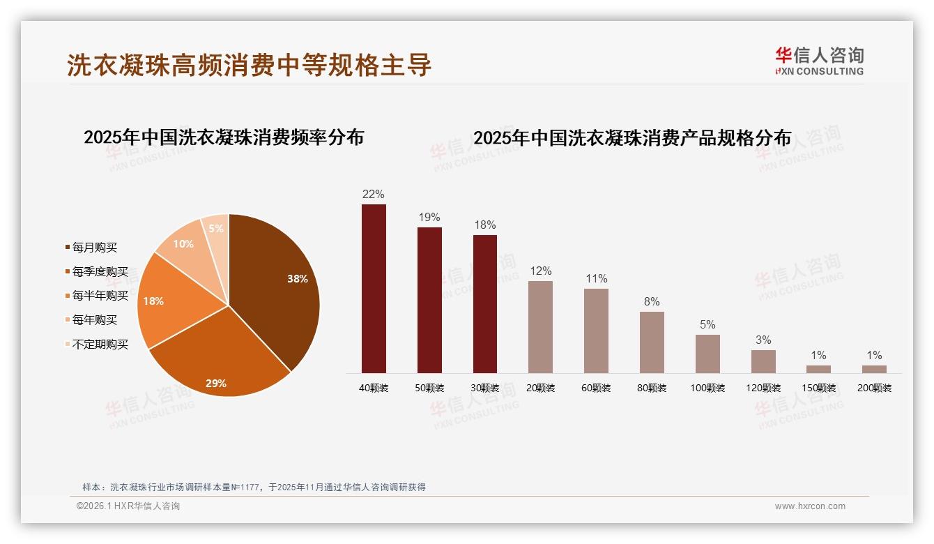 0.5至1元每颗价格带38%接受度最高，洗衣凝珠品牌须守住黄金区间——华信人咨询洗衣凝珠品类年报-2026年1月-洗衣凝珠-38