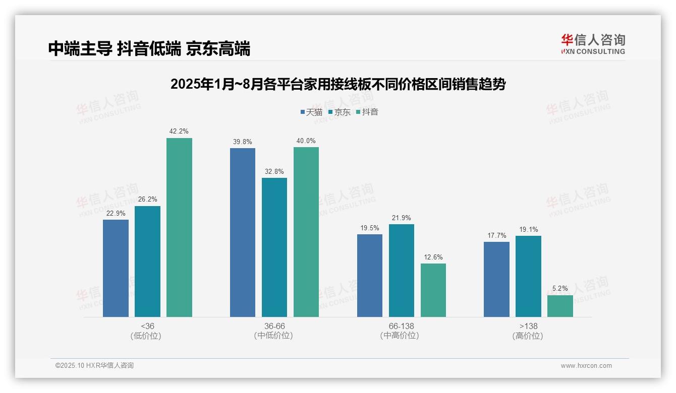 重磅发现：抖音42.2%销售来自低价家用接线板，华信人咨询报告发布-2025年10月-家用接线板-38