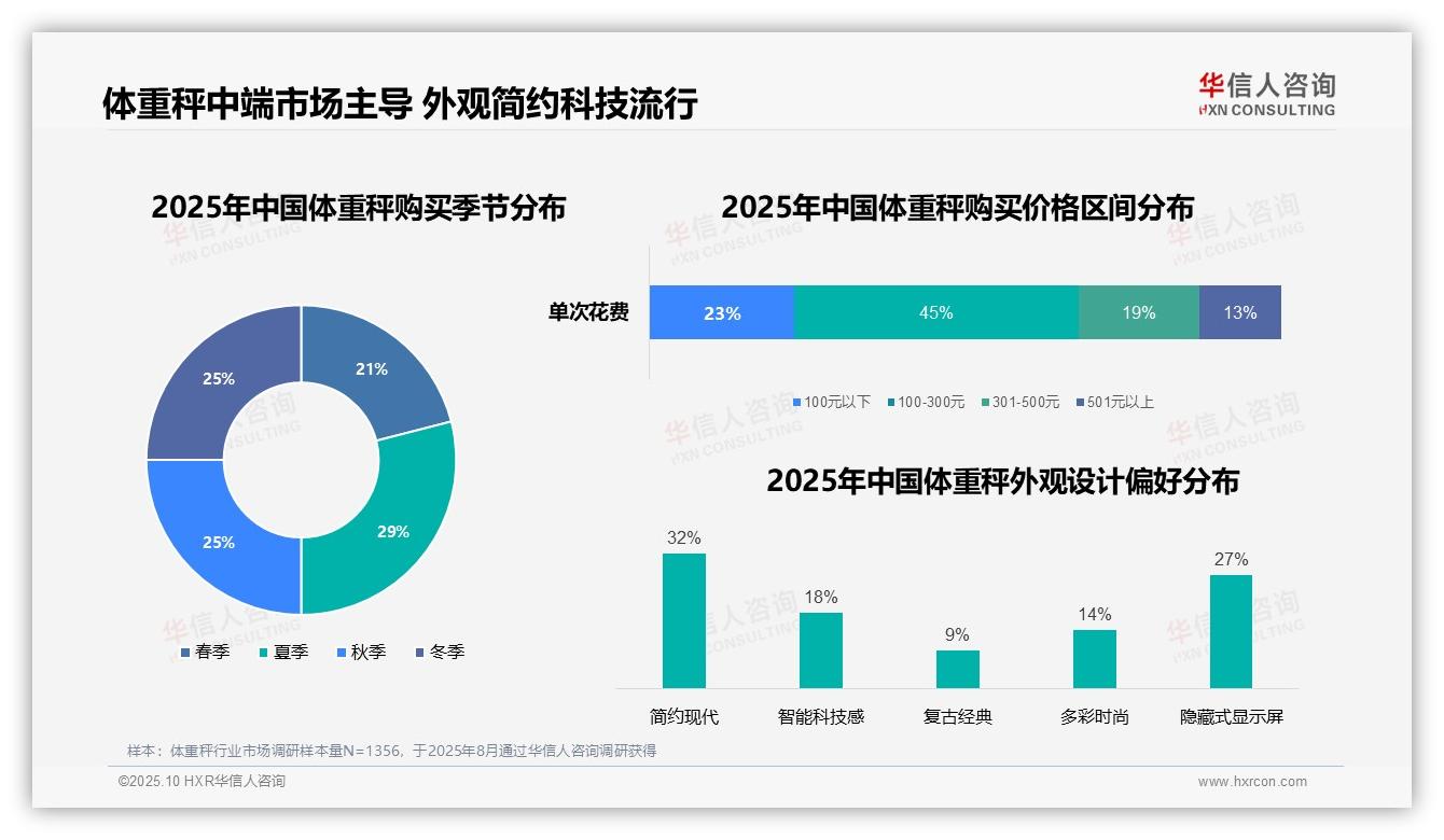 权威印证：华信人咨询调研报告确认43%消费者早晨固定使用体重秤-2025年10月-体重秤-38