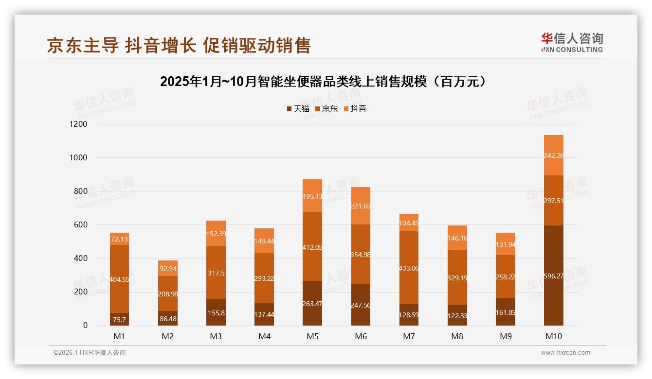 华信人咨询市场扫描：抖音低价68.8%占比，智能坐便器爆品需控价-2026年1月-智能坐便器-38