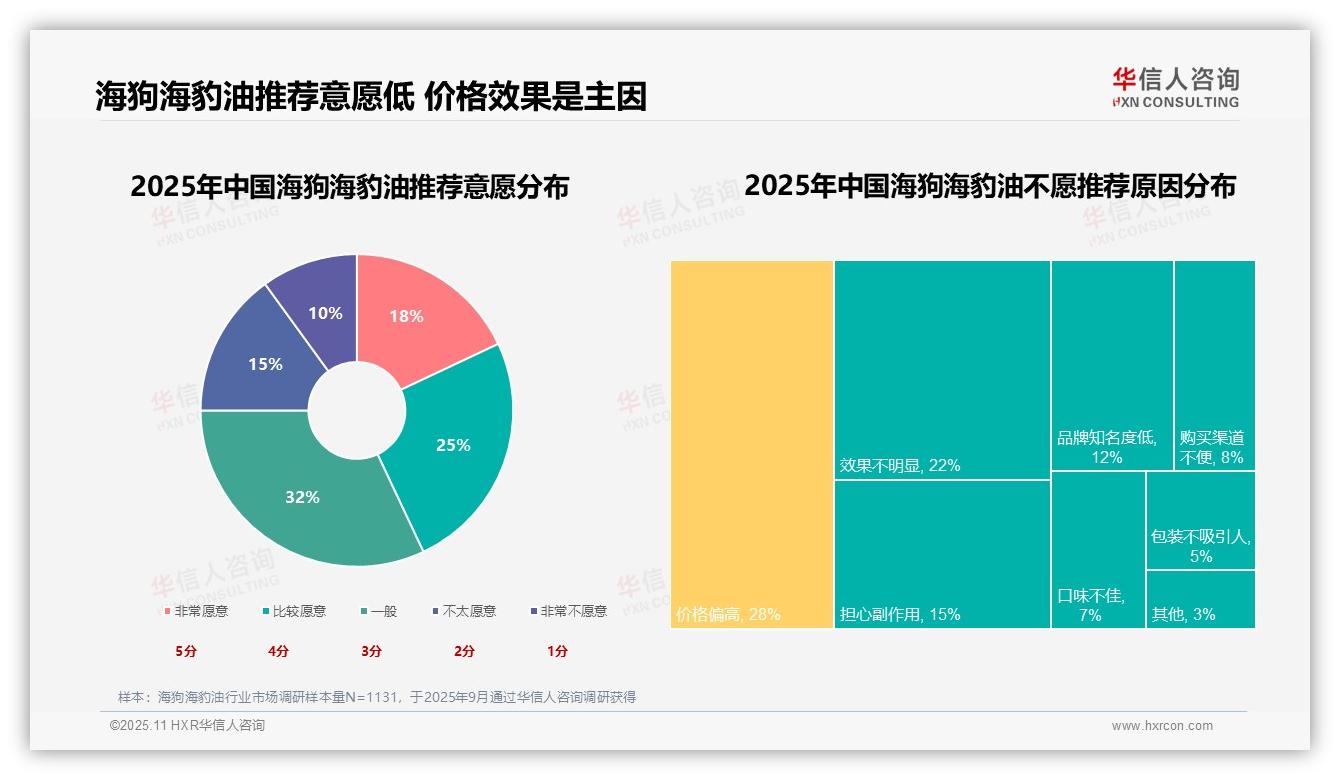 重磅发现：健康功效35%主导海狗海豹油消费，华信人咨询报告发布-2025年11月-海狗海豹油-38