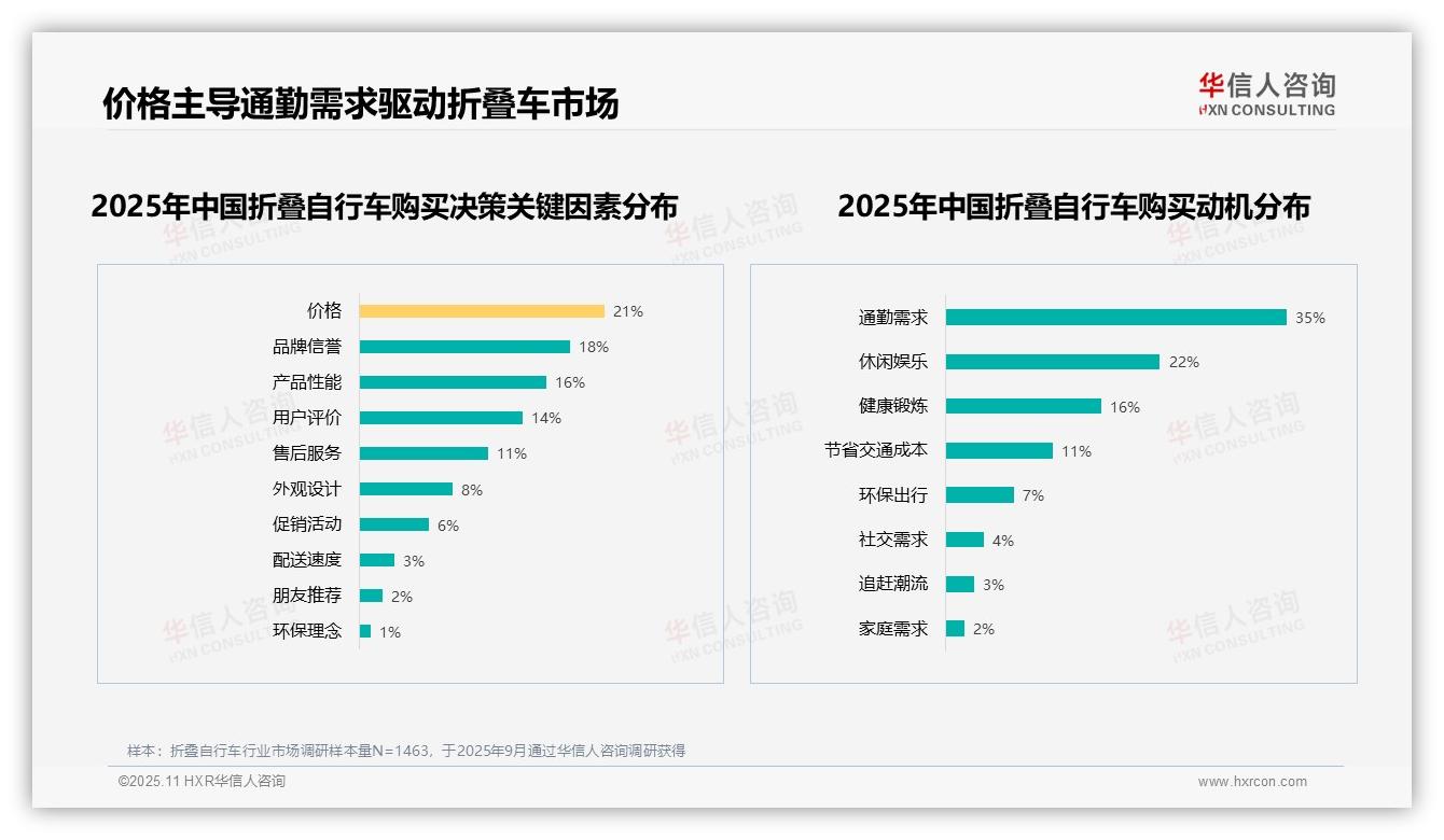 23%消费者最关注折叠自行车轻便性——华信人咨询趋势报告摘要-2025年11月-折叠自行车-38