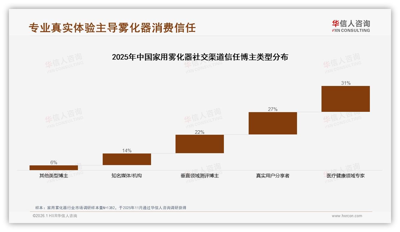 微信小红书60%声量主导家用雾化器，华信人咨询行业透视-2026年1月-家用雾化器-38