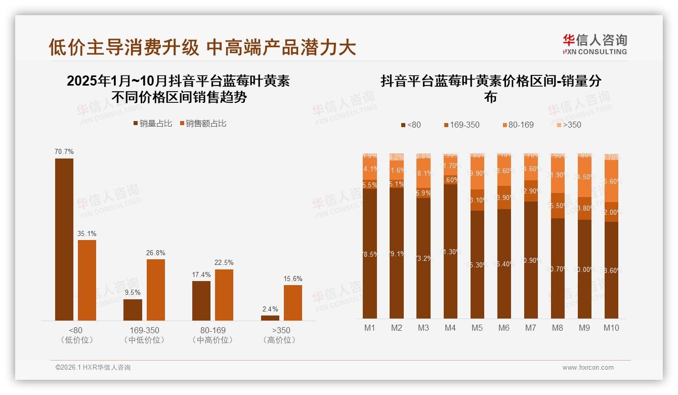 华信人咨询蓝莓叶黄素白皮书指出：抖音70.7%销量低价驱动，消费升级25.6%转向中端-2026年1月-蓝莓叶黄素-38