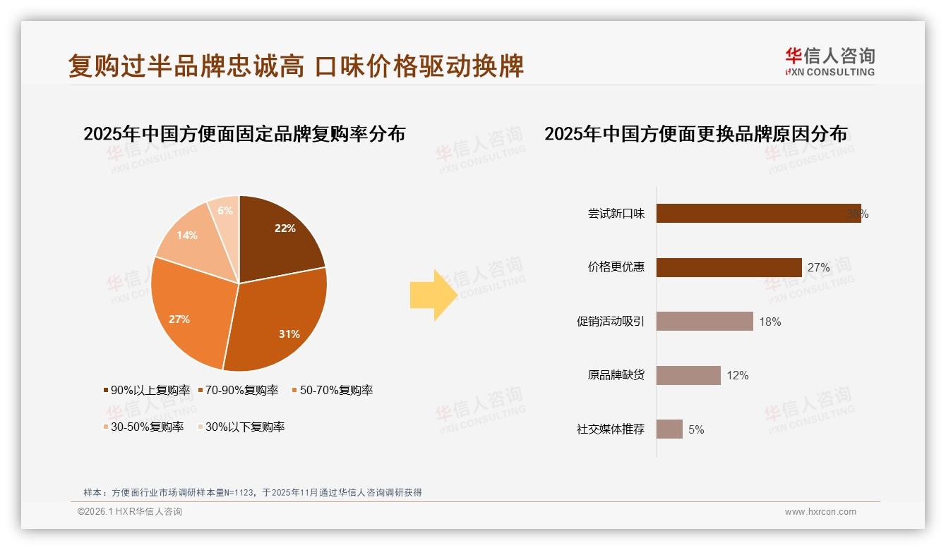 70%复购率背后38%消费者因新口味换品牌，创新成刚需——来源：华信人咨询最新方便面研报-2026年1月-方便面-38