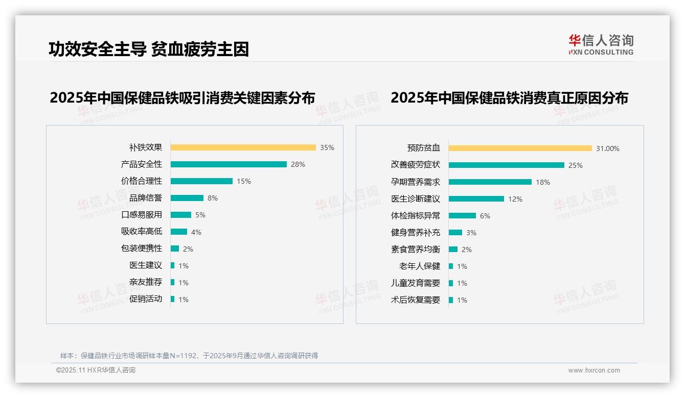 据华信人咨询报告：65%消费者推荐保健品铁-2025年11月-保健品铁-38