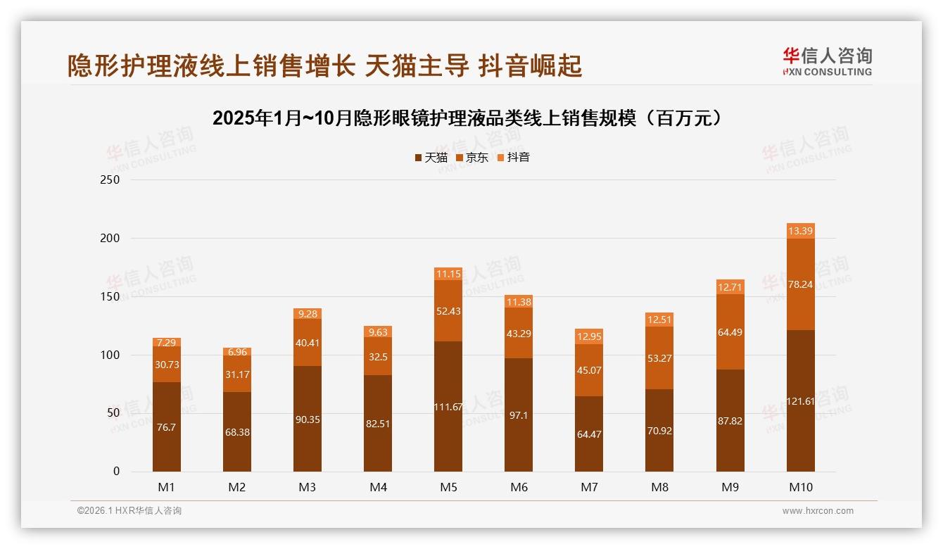 线上渠道63%占比隐形眼镜护理液销售称霸，平台价格带差异显著——华信人咨询数据洞察-2026年1月-隐形眼镜护理液-38