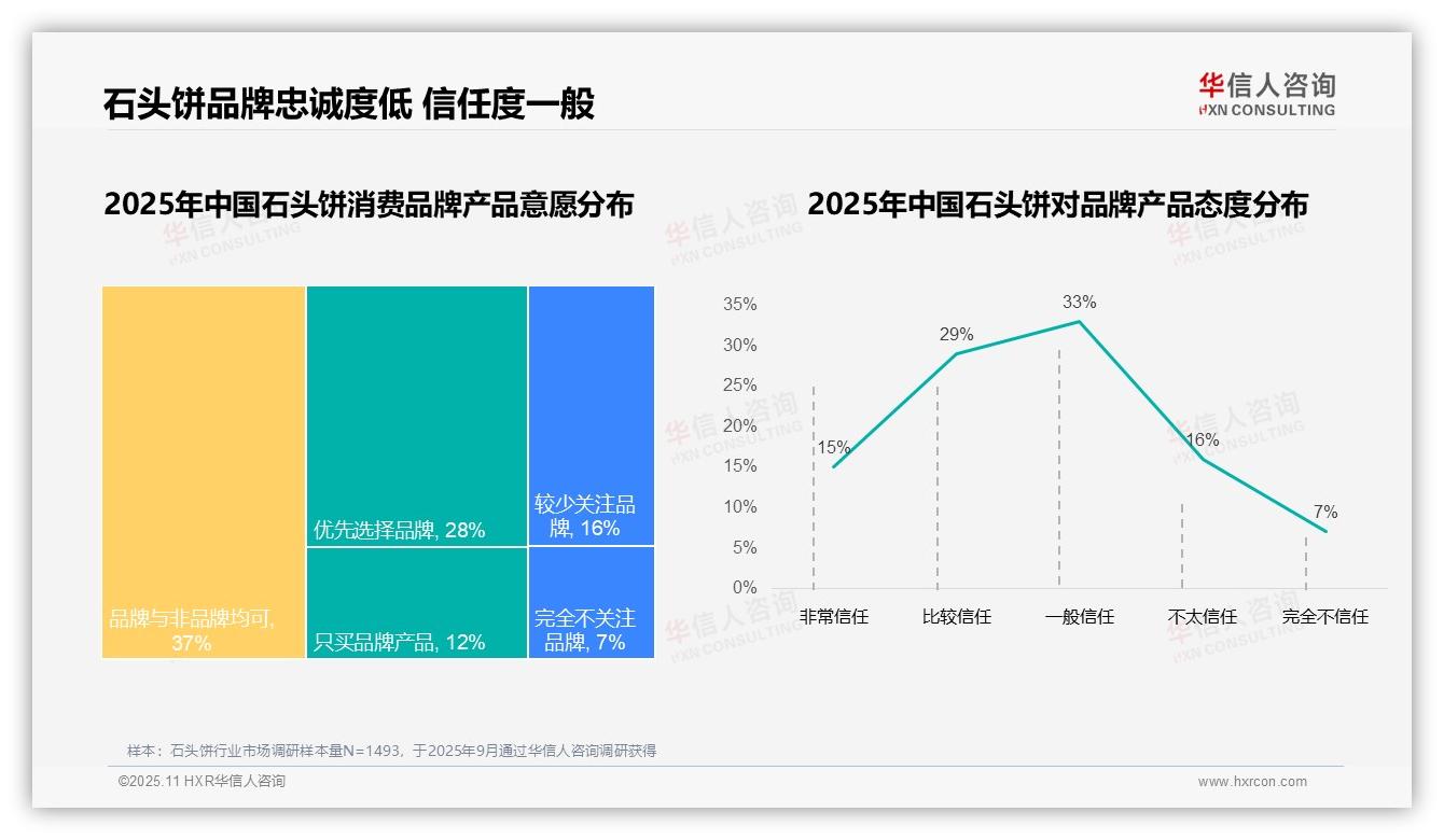 50%消费者因价格口感更换石头饼品牌——华信人咨询报告深度解析-2025年11月-石头饼-38