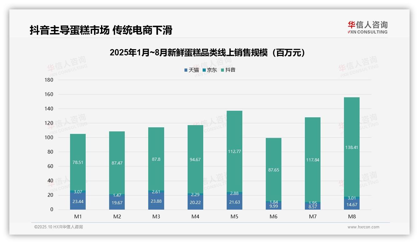 抖音以85.3%份额领跑蛋糕销售——华信人咨询报告深度解析-2025年10月-新鲜蛋糕-38