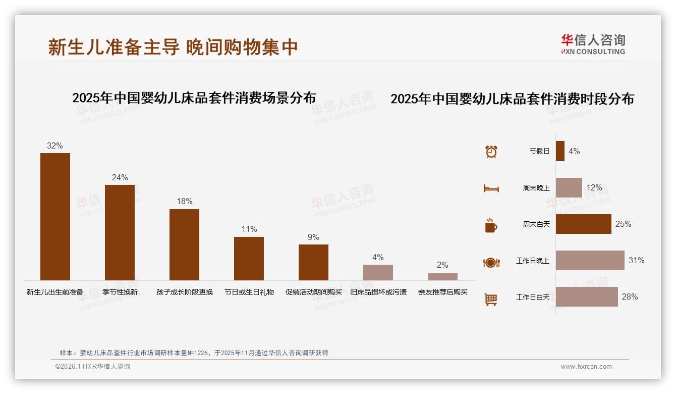 70%消费者复购率超七成，34%因更好性价比更换婴幼儿床品套件品牌-2026年1月-婴幼儿床品套件-38