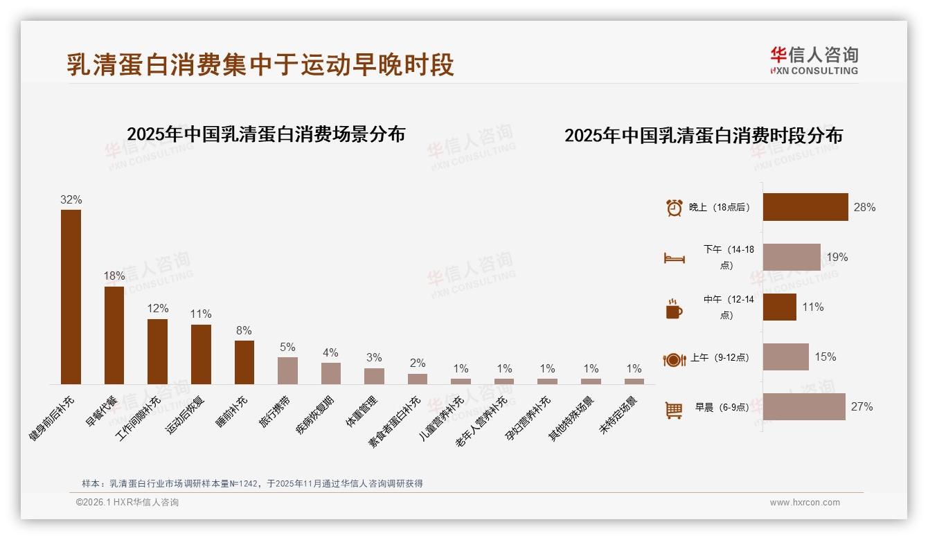 中端207到380元乳清蛋白贡献39.7%销售额，天猫28%销量效率最高——华信人咨询报告披露-2026年1月-乳清蛋白-38