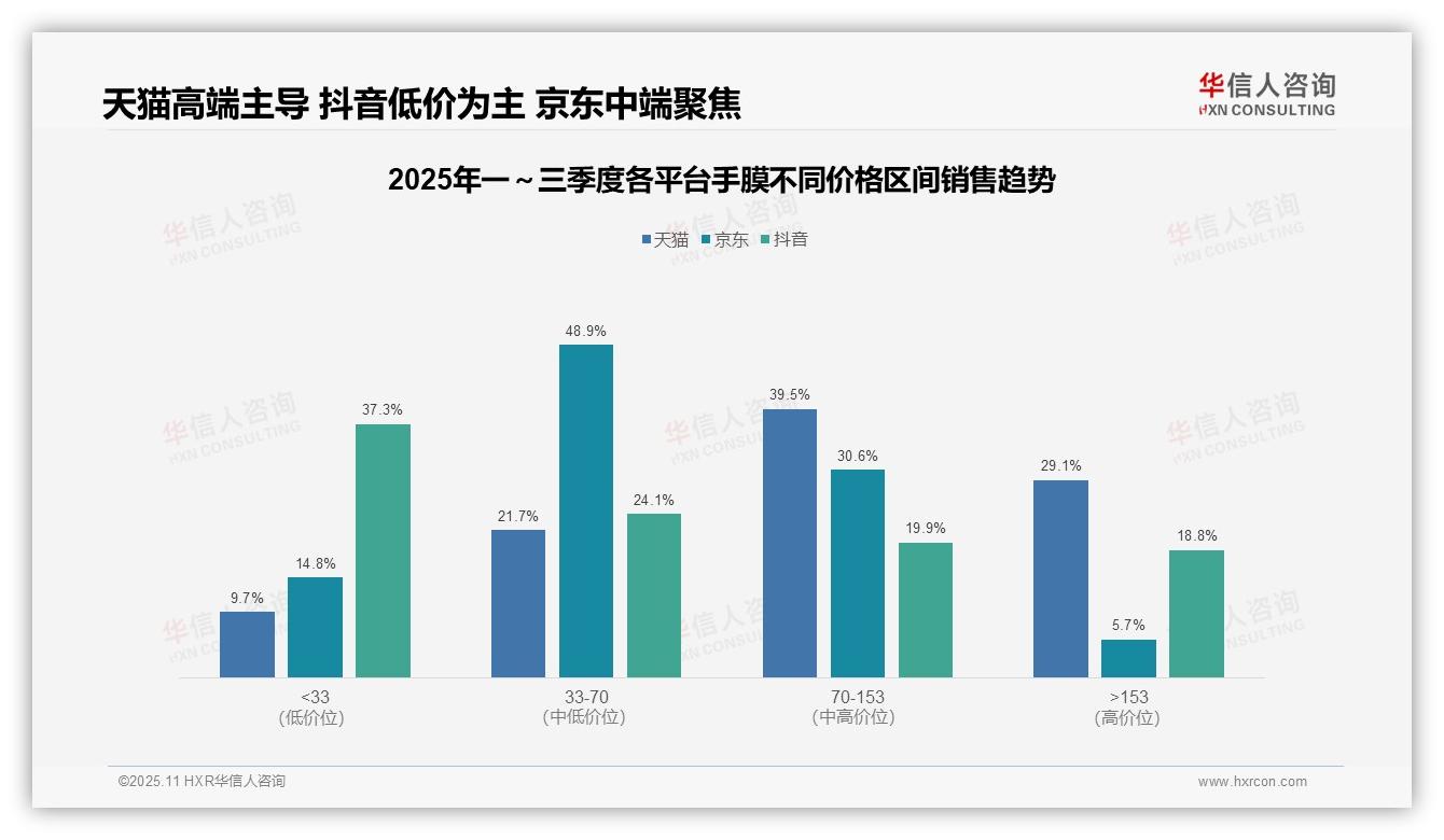 抖音手膜低价产品销量占比75.8%——华信人咨询趋势报告摘要-2025年11月-手膜-38
