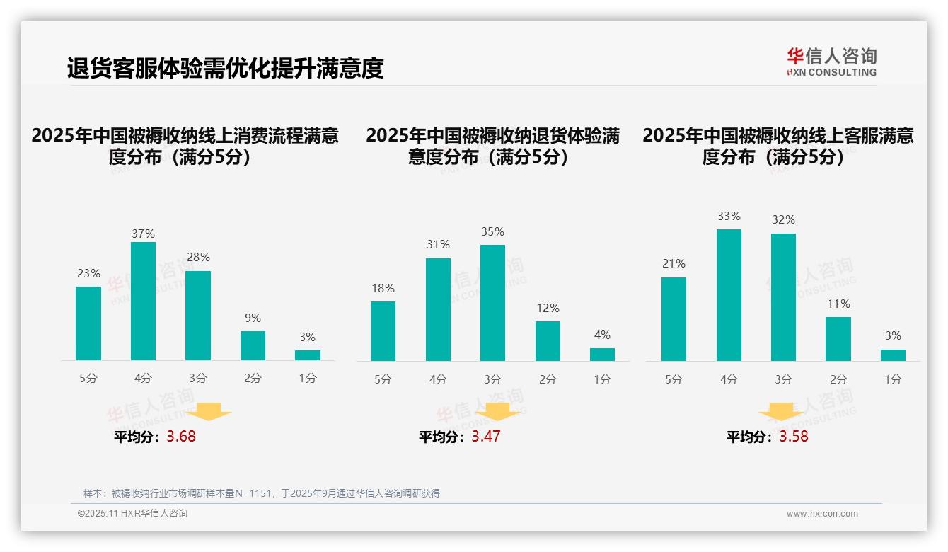 亲友口碑推荐41%主导被褥收纳消费——华信人咨询数据解读-2025年11月-被褥收纳-38