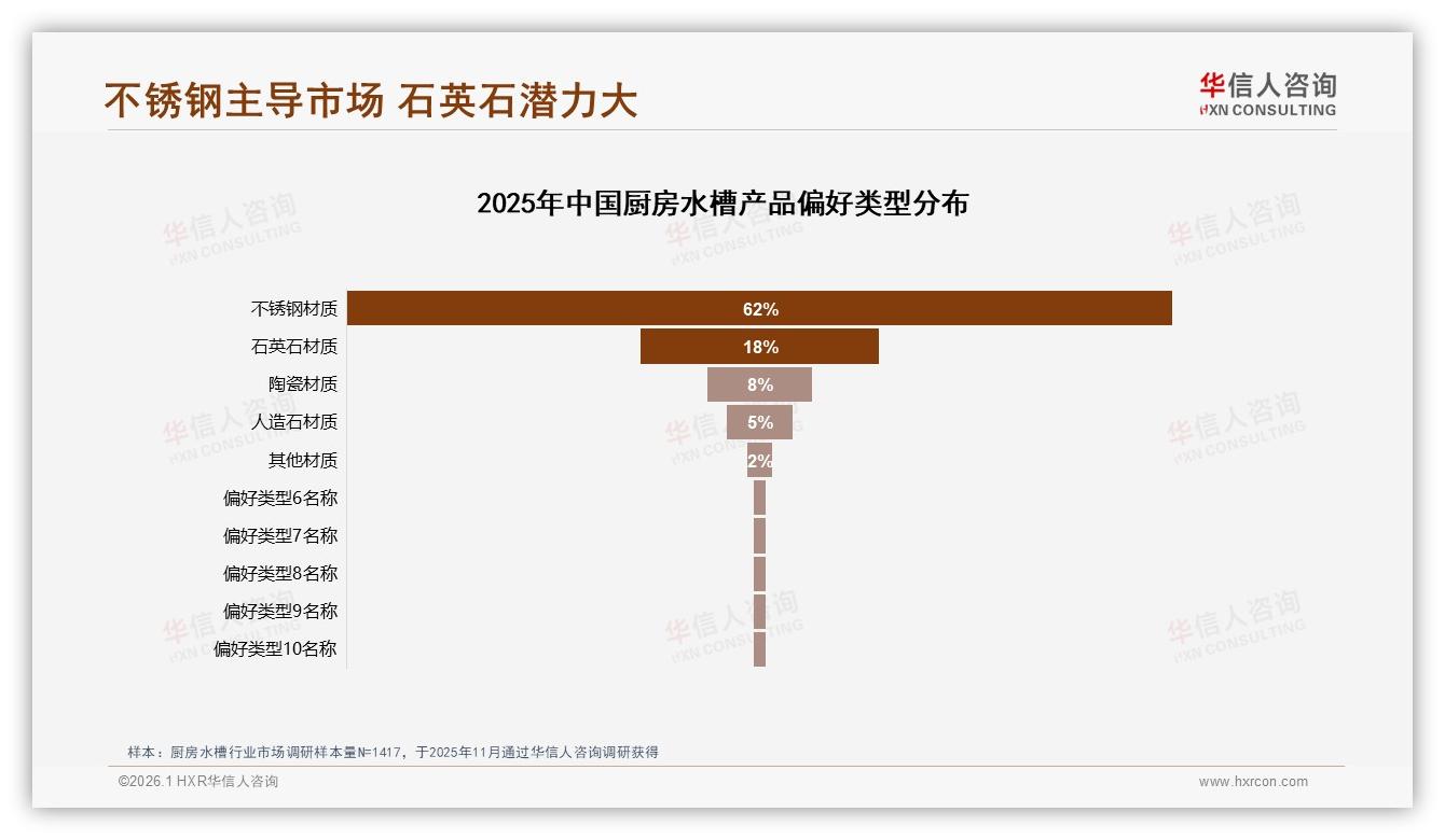 华信人咨询权威发布：45%家庭共同决策厨房水槽，双槽占比45%耐用成刚需-2026年1月-厨房水槽-38