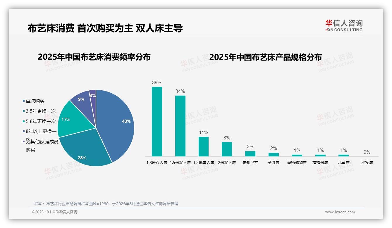 华信人咨询报告首次披露:43%布艺床消费为首次购买-2025年10月-布艺床-38