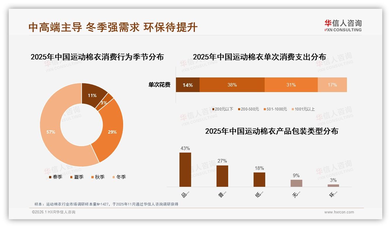 华信人咨询品类洞察：26到35岁占比33%运动棉衣消费主力抢占下沉市场-2026年1月-运动棉衣-38