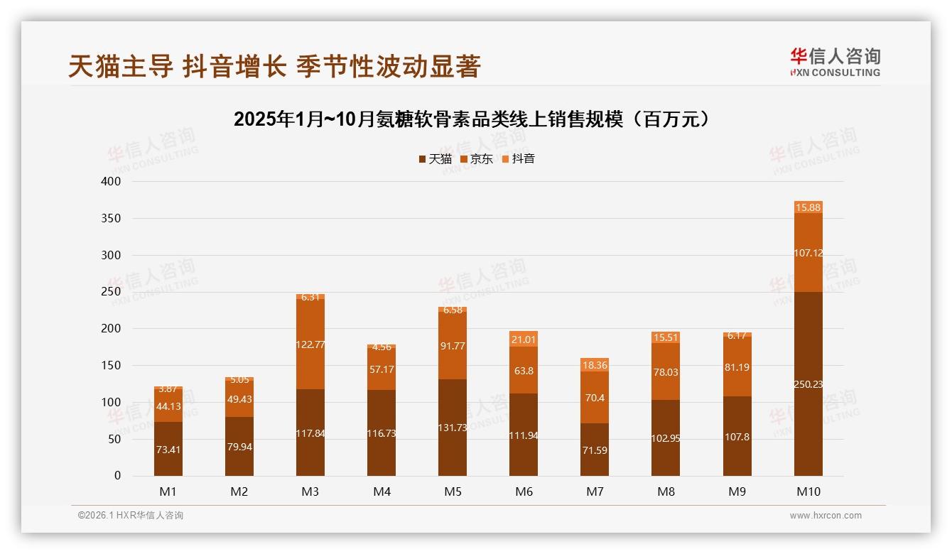 华信人咨询氨糖软骨素品类年报：天猫58.7%份额京东36.2%双平台主导高端升级——华信人咨询氨糖软骨素白皮书指出-2026年1月-氨糖软骨素-38