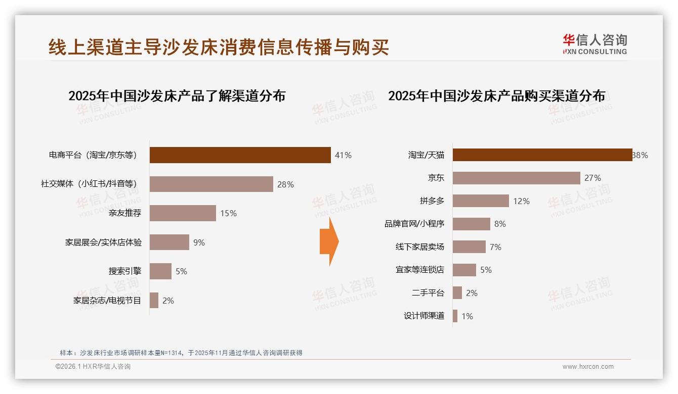 社交平台69%信息占比重塑决策，华信人咨询深度调研：真实体验分享最打动沙发床消费者-2026年1月-沙发床-38