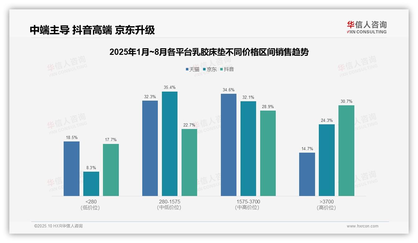 抖音高端乳胶床垫销售占比30.7%——引自华信人咨询消费者调研报告-2025年10月-乳胶床垫-38