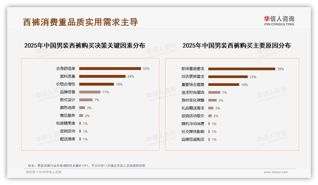 200~400元占38%销量男装西裤价格锚点，品牌抢位中端赛道——华信人咨询报告披露-2026年1月-男装西裤-38