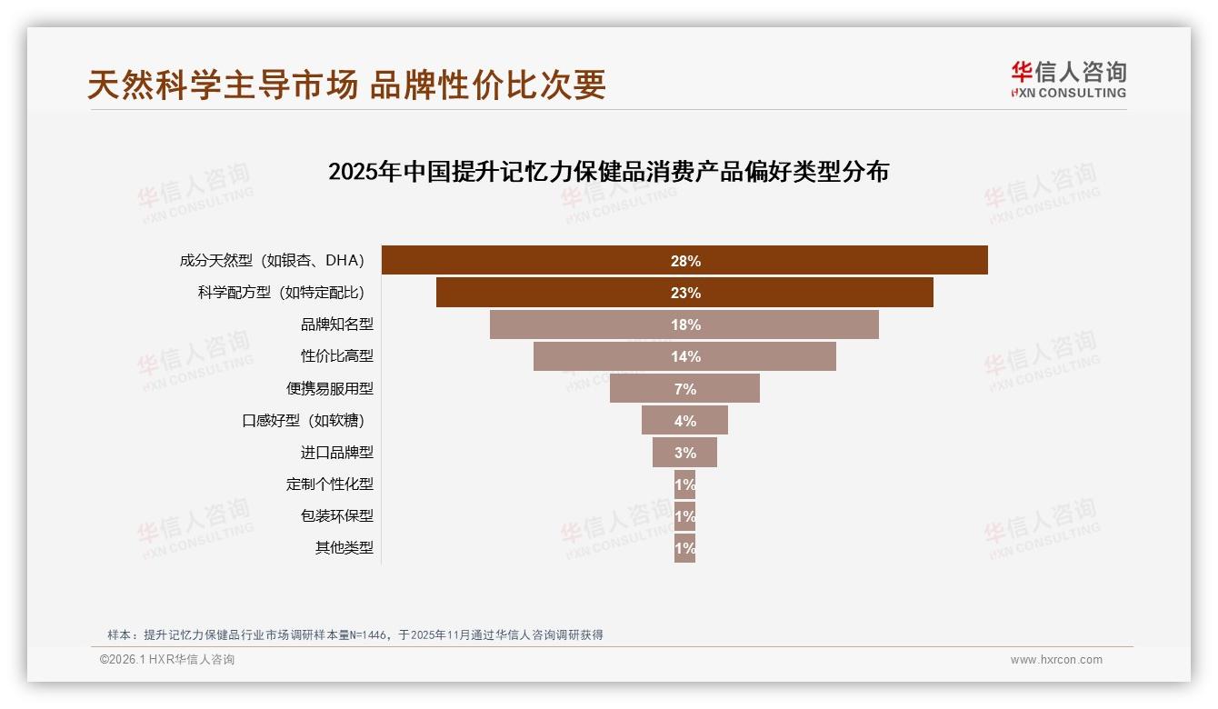 华信人咨询提升记忆力保健品趋势报告：26至45岁59%人群撑起中高端销量主引擎-2026年1月-提升记忆力保健品-38