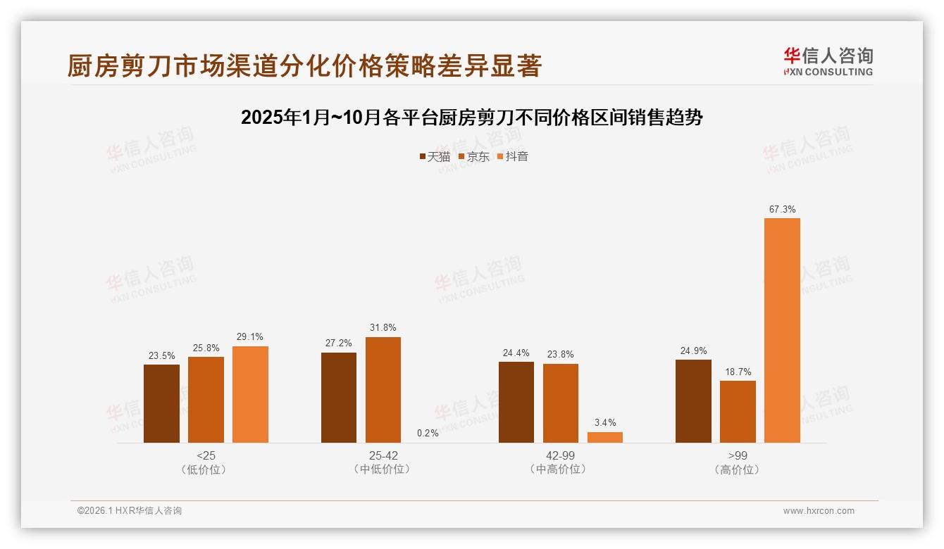 厨房剪刀79%线上成交，淘宝京东拼多多三分天下——华信人咨询《中国厨房剪刀市场洞察报告》-2026年1月-厨房剪刀-38