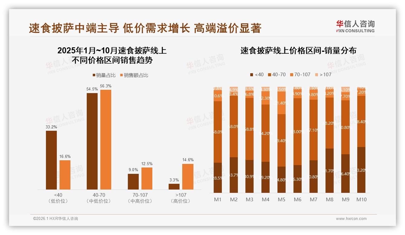 每月2~3次占比31%家庭晚餐场景速食披萨成刚需，10英寸规格最吃香——华信人咨询报告披露-2026年1月-速食披萨-38
