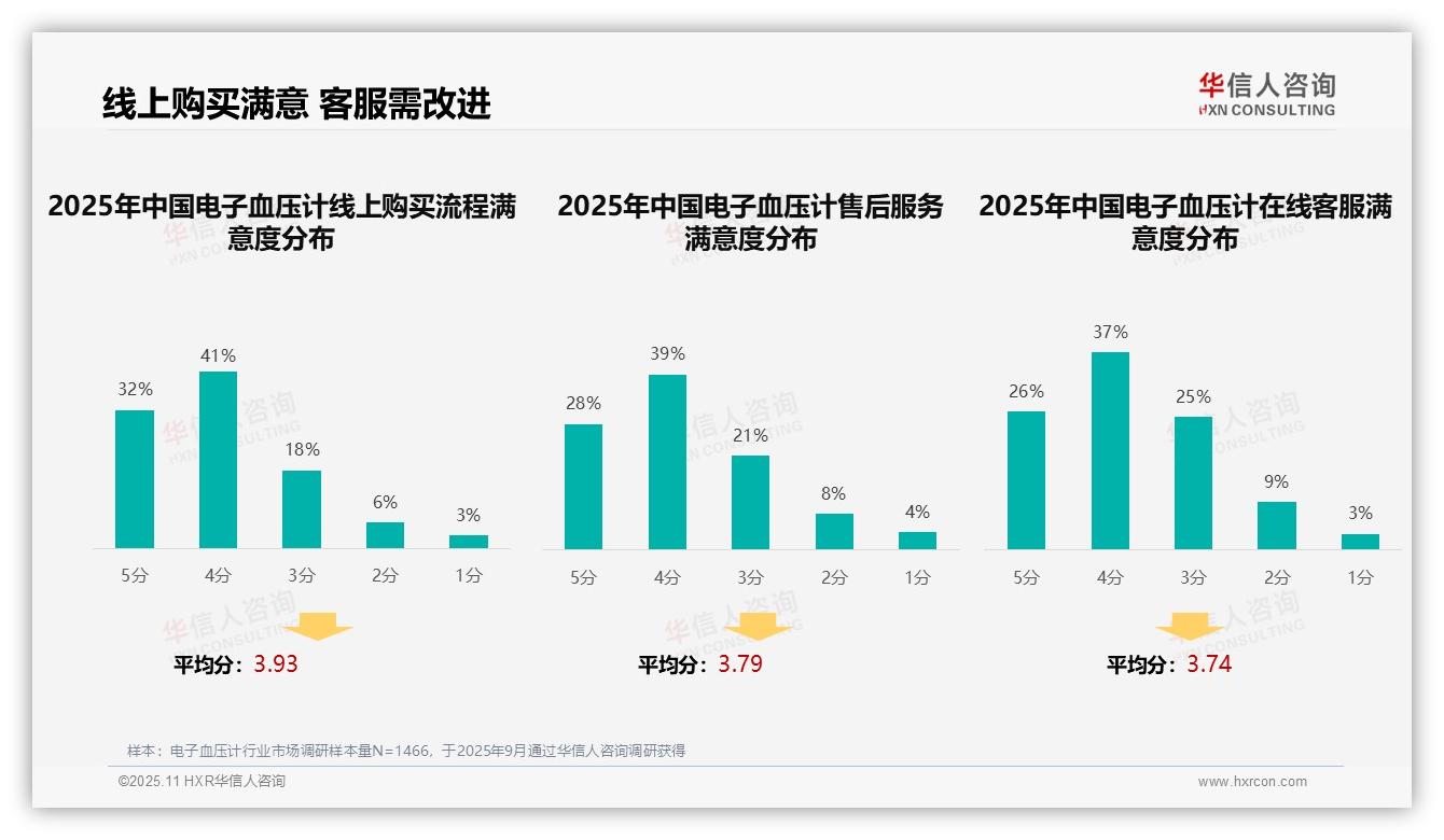 一文读懂37%电子血压计消费者信赖亲友推荐：华信人咨询报告精编-2025年11月-电子血压计-38