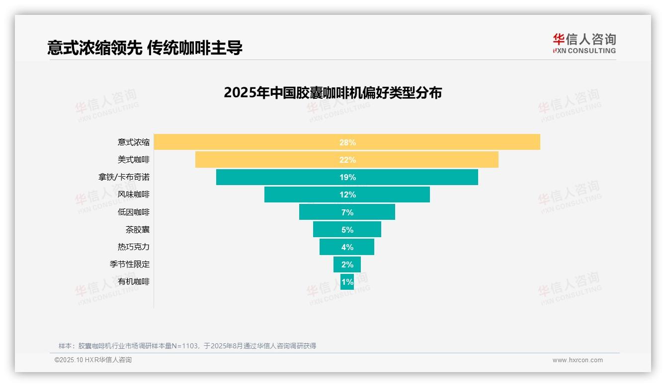 67%用户愿意推荐胶囊咖啡机——华信人咨询市场研究报告-2025年10月-胶囊咖啡机-38