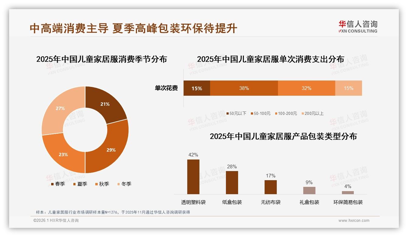每半年35%家庭周期性换新儿童家居服成长码刚需凸显——华信人咨询《中国儿童家居服市场洞察报告》-2026年1月-儿童家居服-38
