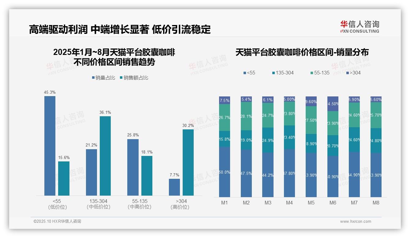 抖音平台高端产品销售额占比50.9%——华信人咨询报告深度解析-2025年10月-胶囊咖啡-38