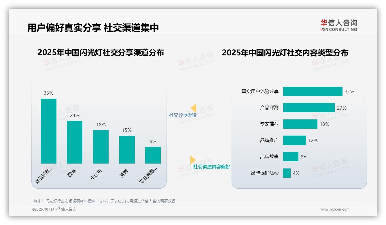 华信人咨询报告解读：为何说闪光灯消费者36%信任行业专家-2025年10月-闪光灯-38