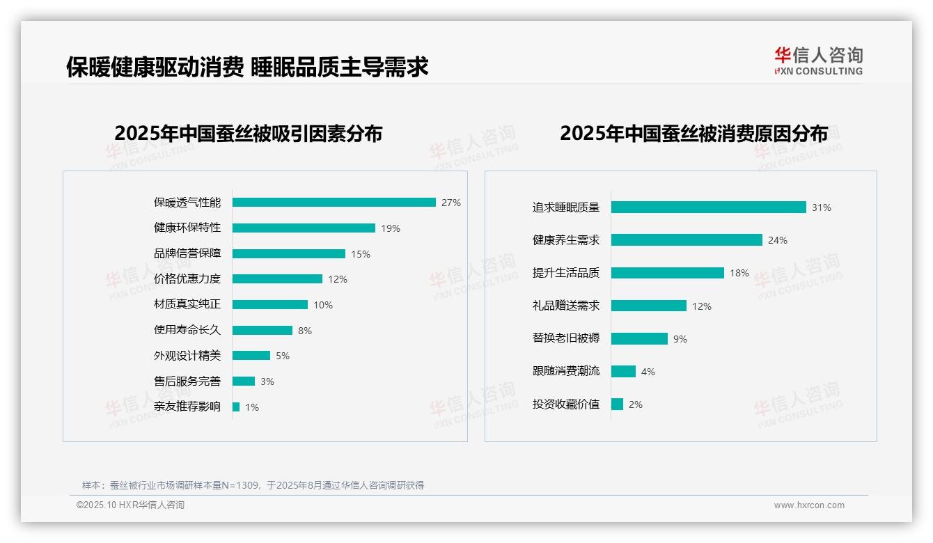 华信人咨询报告揭示：67%消费者推荐蚕丝被-2025年10月-蚕丝被-38