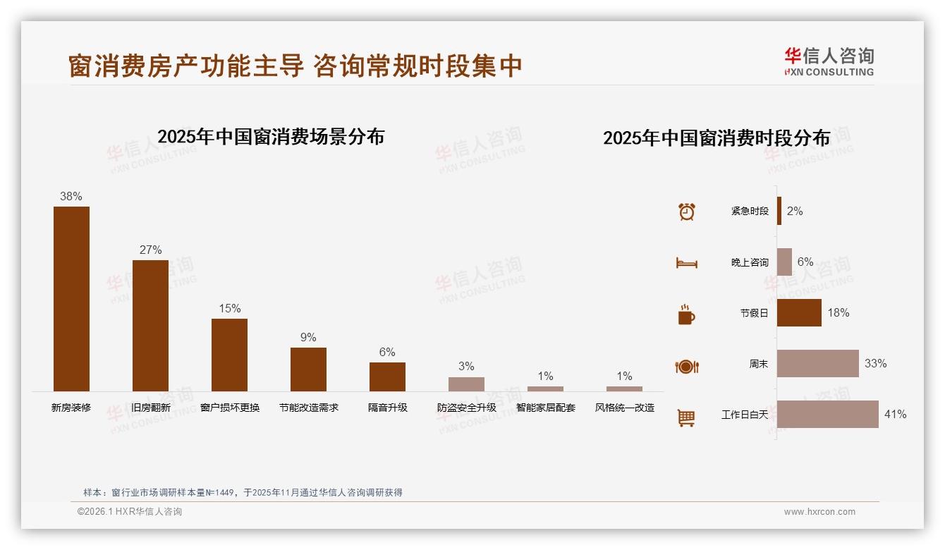 34%消费者5000~10000元窗预算，中端价位成最大蛋糕——华信人咨询报告披露-2026年1月-窗-38