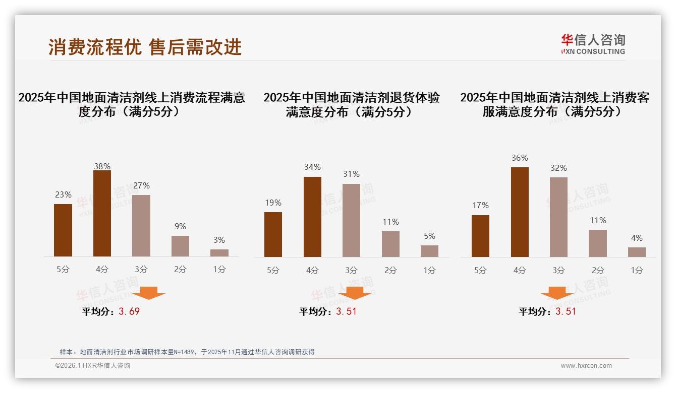 地面清洁剂线上流程满意度61%领跑，退货客服53%短板待补齐——华信人咨询独家披露-2026年1月-地面清洁剂-38
