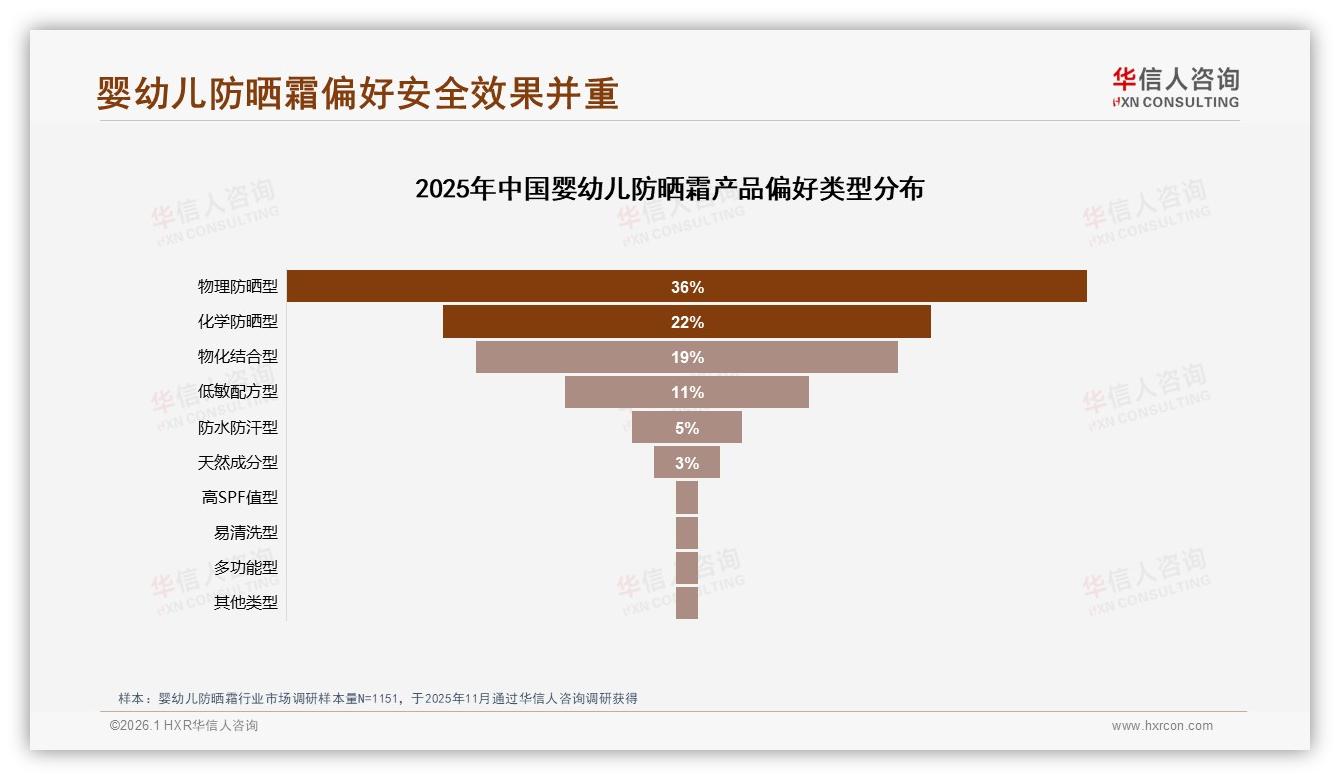 华信人咨询白皮书指出：安全41%因素驱动婴幼儿防晒霜复购，物理防晒型占36%-2026年1月-婴幼儿防晒霜-38