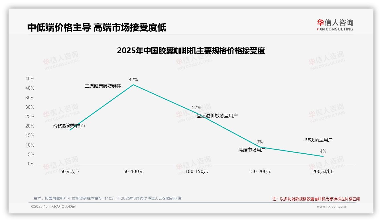 数据说话：华信人咨询报告指出47%消费者在价格上涨10%后仍购买原品牌-2025年10月-胶囊咖啡机-38
