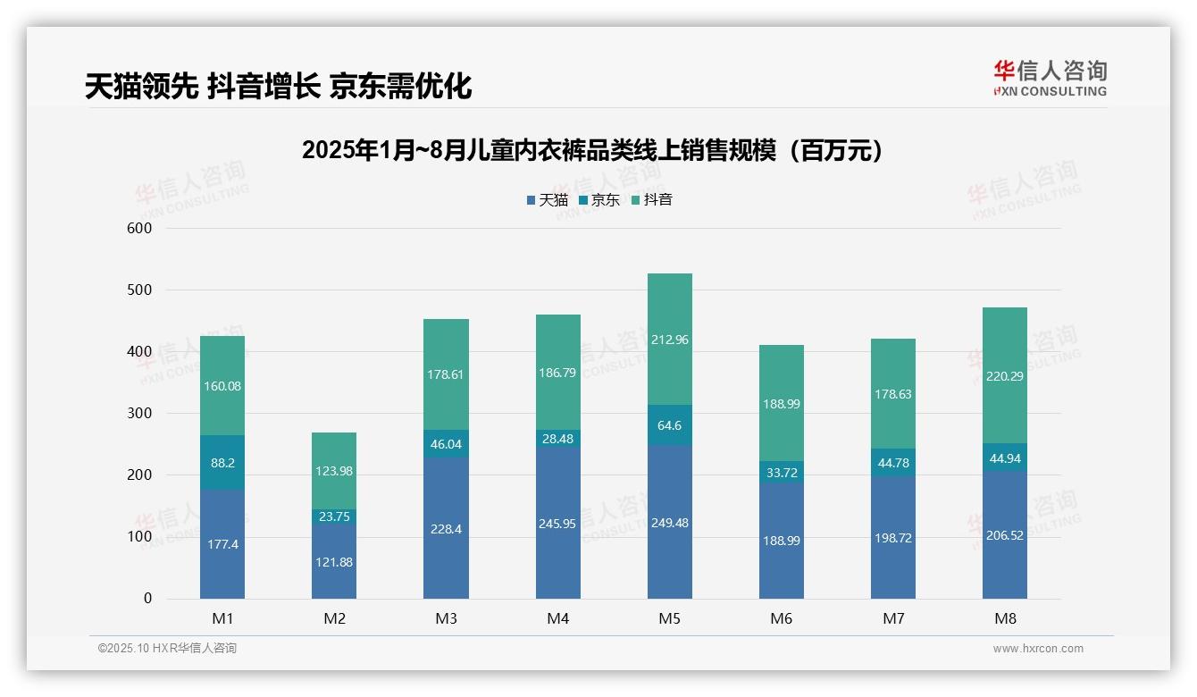 66.2%儿童内衣裤销量来自低价区间，该趋势获华信人咨询报告支持-2025年10月-儿童内衣裤-38