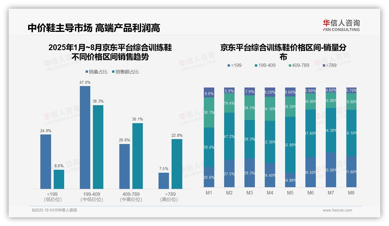 华信人咨询报告出炉，指出高端运动鞋29.1%销售额占比凸显市场机会-2025年10月-综合训练鞋-38