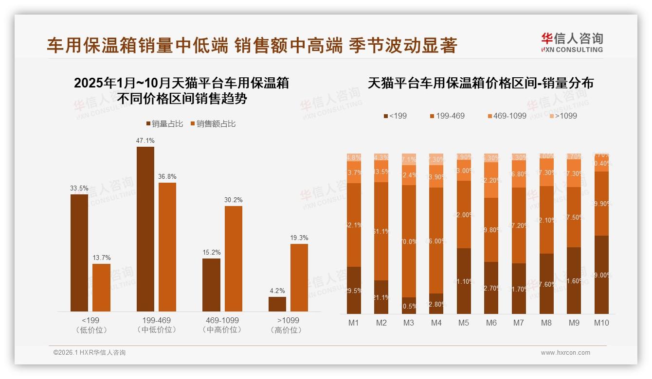 中端200~300元价格带36%接受度成车用保温箱利润核心——华信人咨询趋势雷达报告-2026年1月-车用保温箱-38
