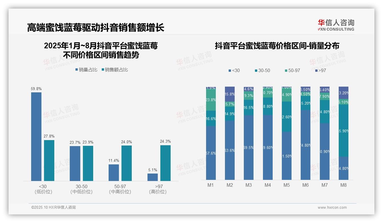 抖音蜜饯蓝莓高端市场占比24.3%——华信人咨询研究报告关键发现-2025年10月-蜜饯蓝莓-38