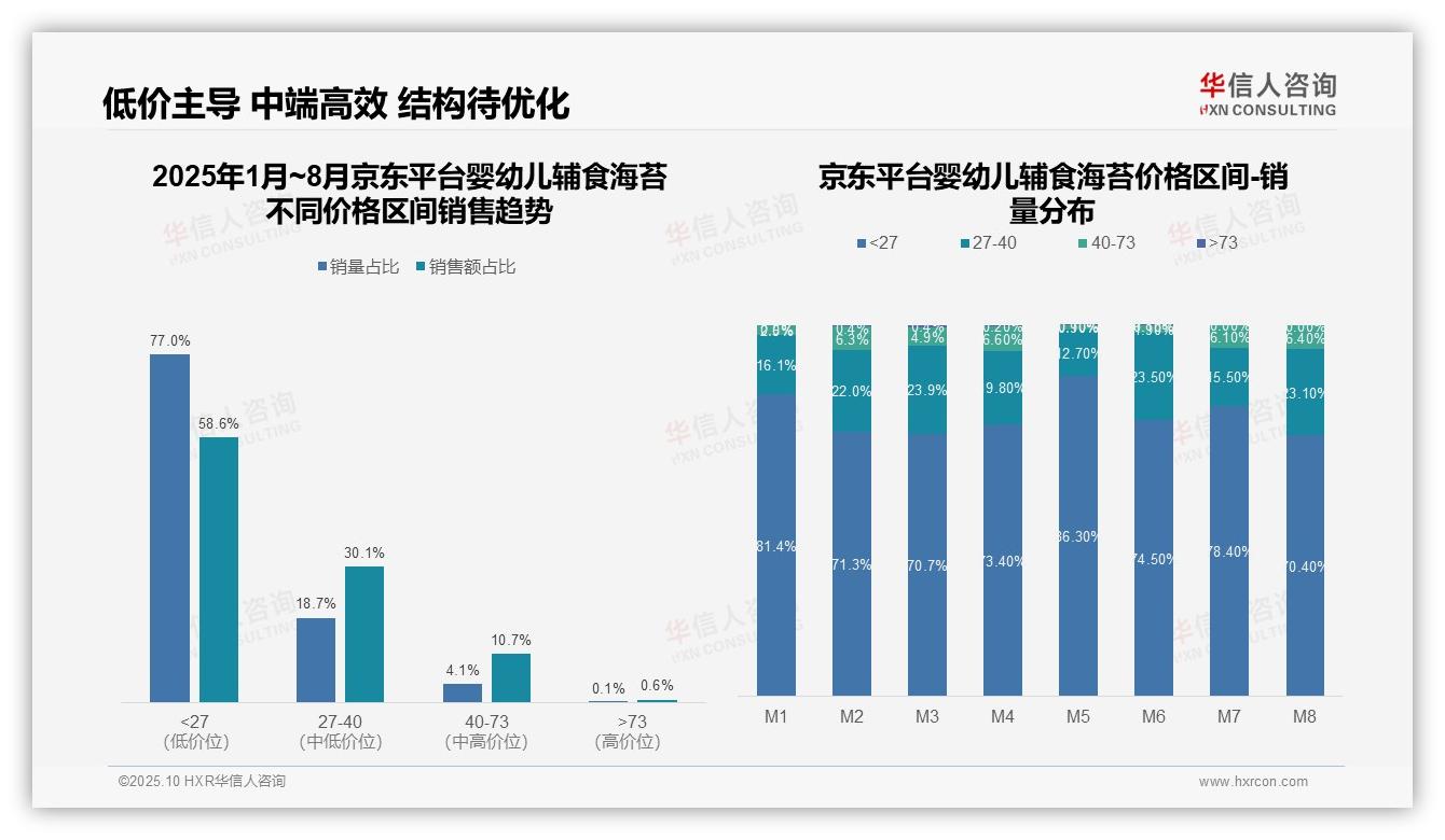 94.7%销量集中于低价海苔——华信人咨询报告深度解析-2025年10月-婴幼儿辅食海苔-38