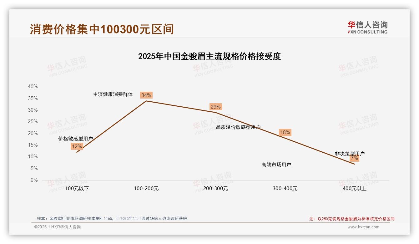 华信人咨询报告解读：26~35岁占34%金骏眉消费主力人群画像-2026年1月-金骏眉-38