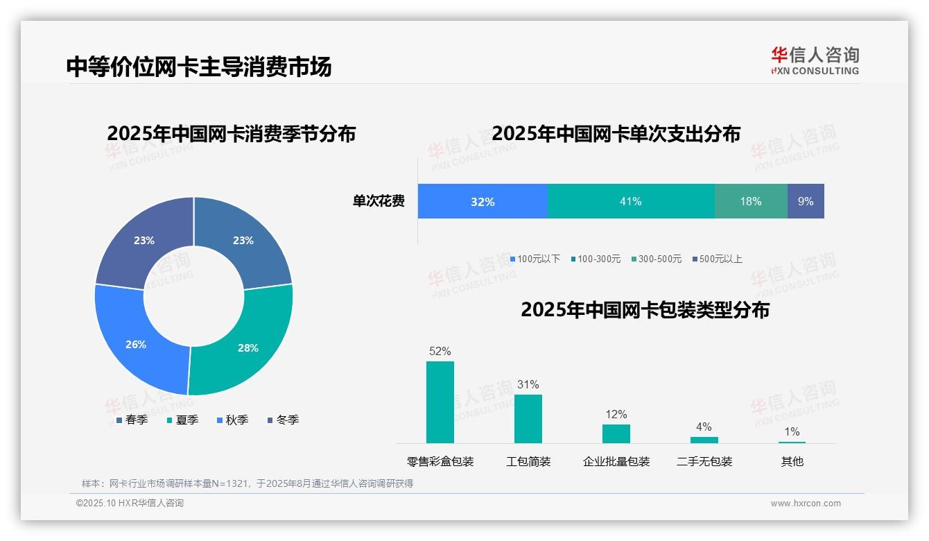 华信人咨询报告出炉，指出41%消费者选择中等价位网卡-2025年10月-网卡-38