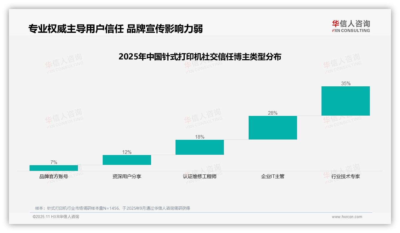 针式打印机用户对品牌宣传信任度仅7%，华信人咨询报告给出权威数据-2025年11月-针式打印机-38