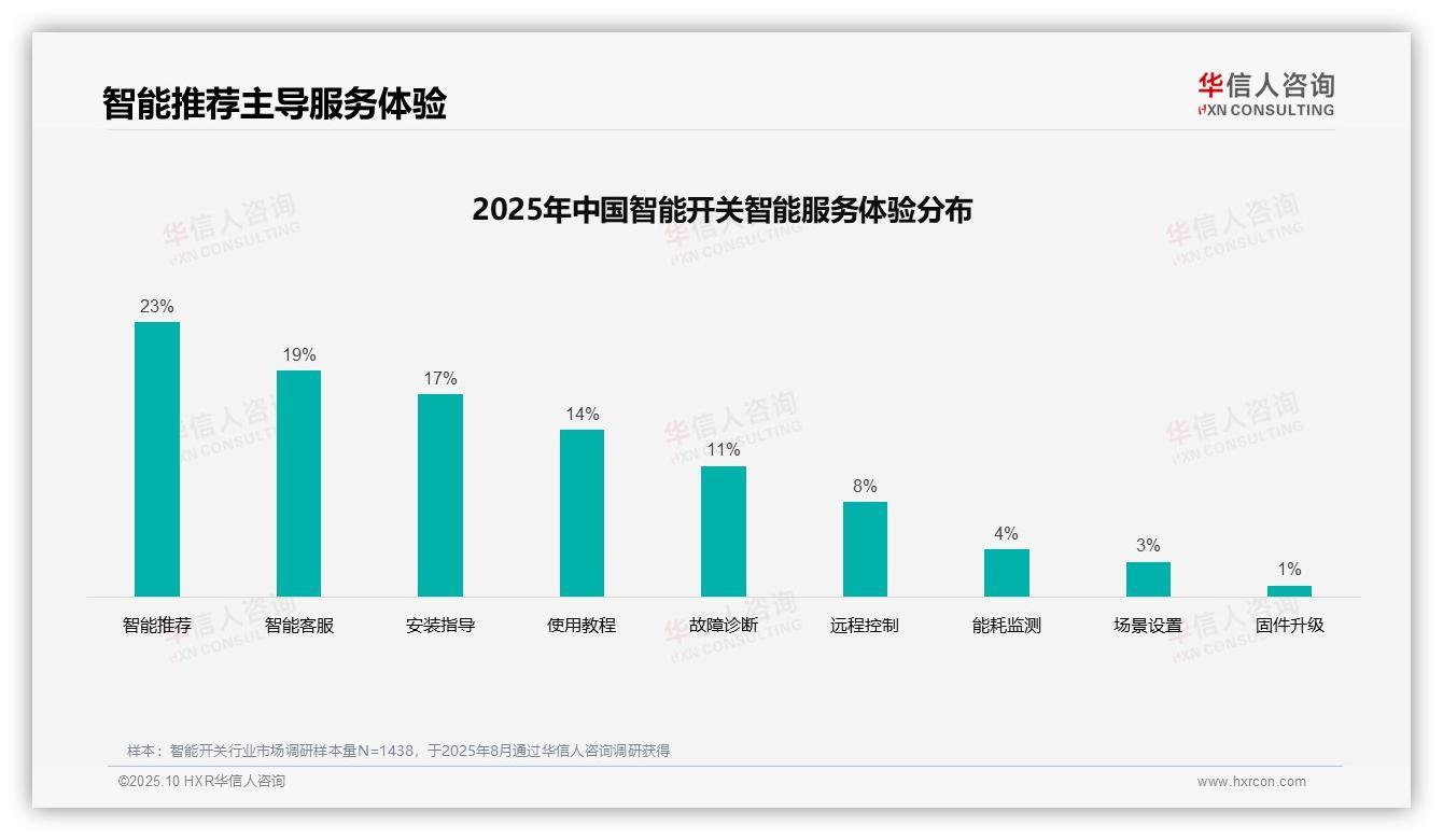 一文读懂37%消费者依赖亲友推荐选择智能开关：华信人咨询报告精编-2025年10月-智能开关-38
