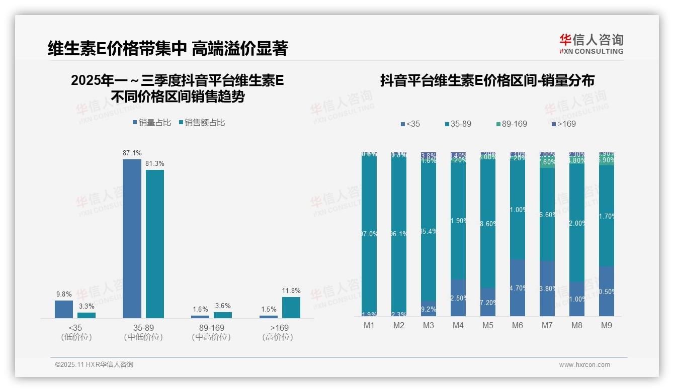华信人咨询证实：京东维生素E高端产品销售额占比37.5%-2025年11月-维生素E-38
